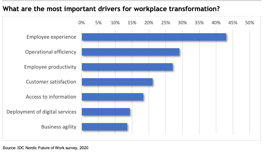 Digital Workplace Transformation- Important Drivers