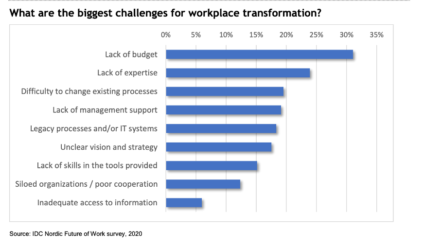 Digital Workplace Transformation - Biggest Challenges