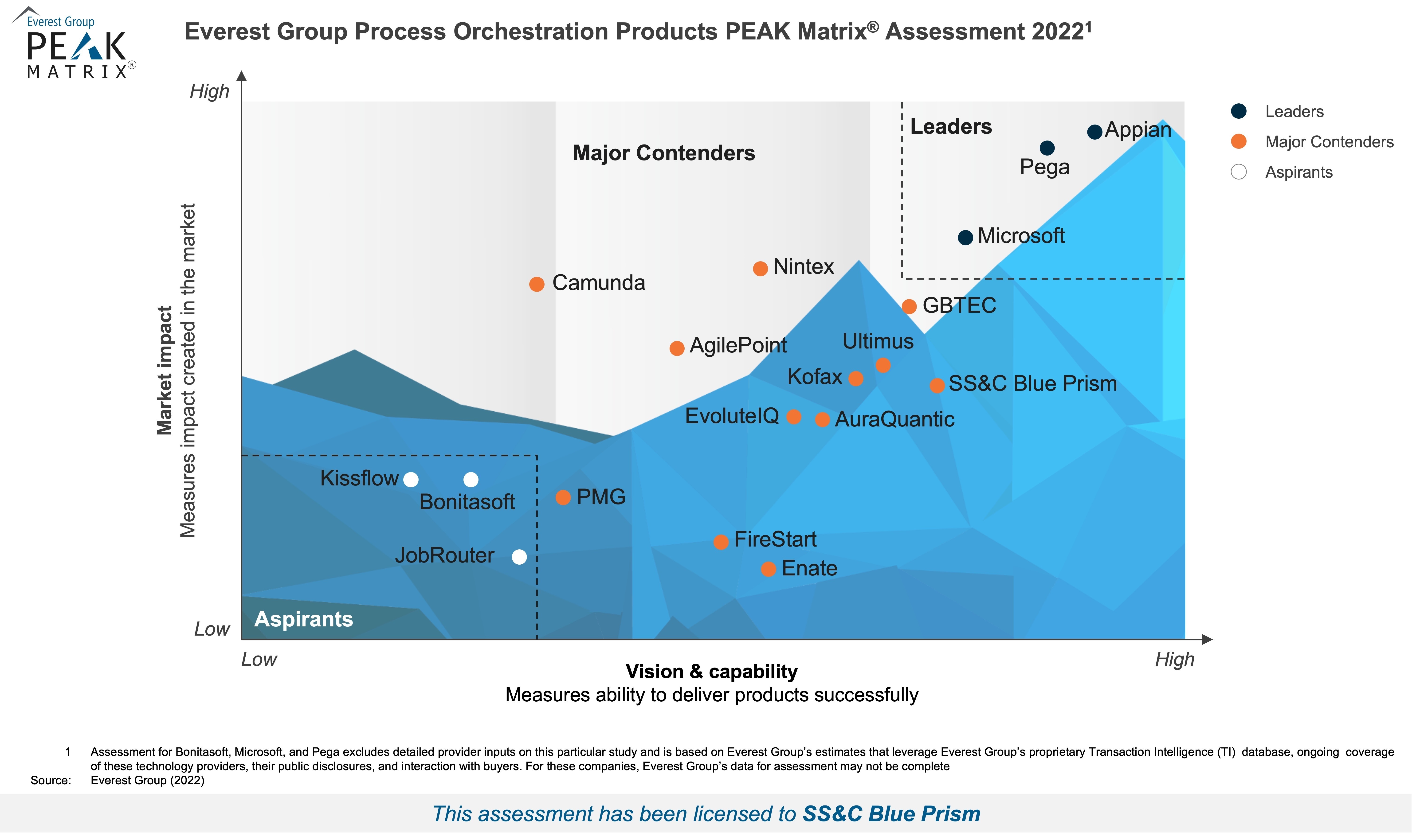 Fournisseur de technologie d’orchestration des processus PEAK 2022 SSC Blue Prism Haute résolution