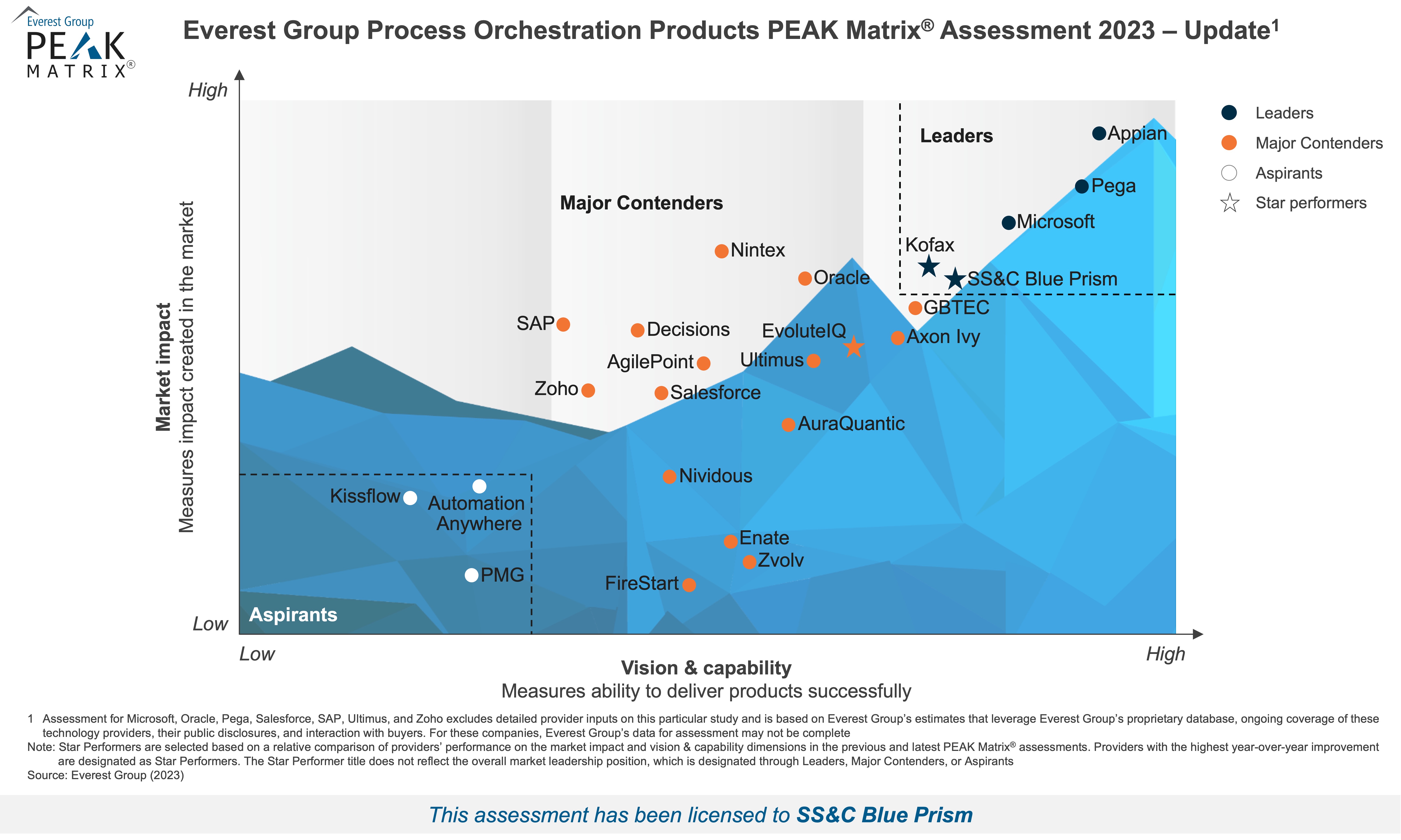 Everest Group Process Orchestration Products PEAK Matrix Assessment 2023 - Update