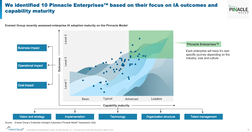 Everest Pinnacle Report: Advantages of Automation- Maturity & Outcomes