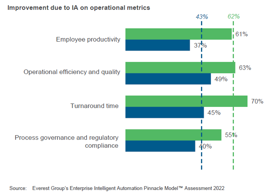 Everest Pinnacle Report: Advantages of Automation- Improvement Operations