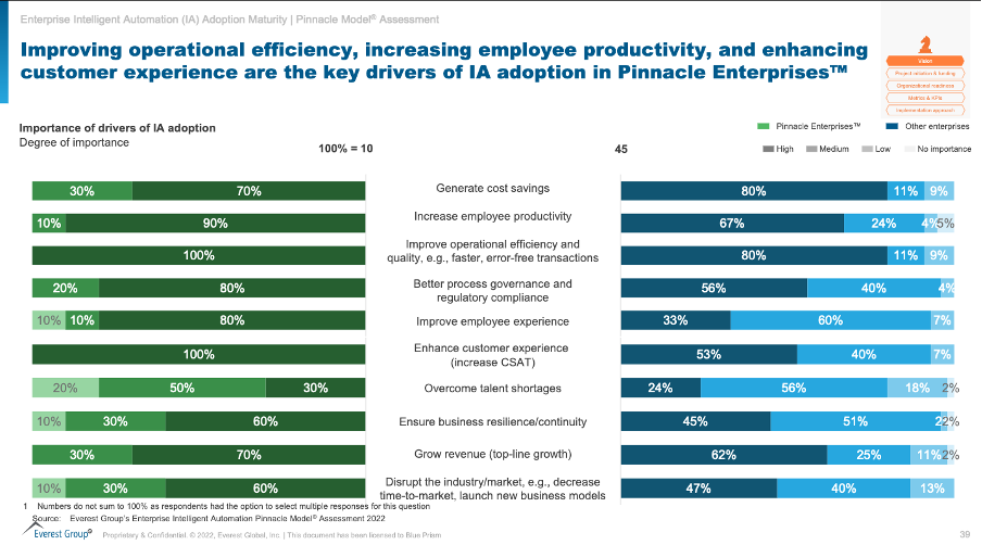 Everest Pinnacle Report: Advantages of Automation- Key Drivers Intelligent Automation