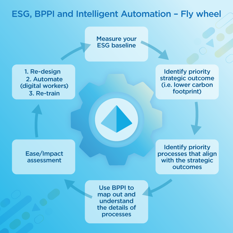 ESG Automation and Technology Flywheel