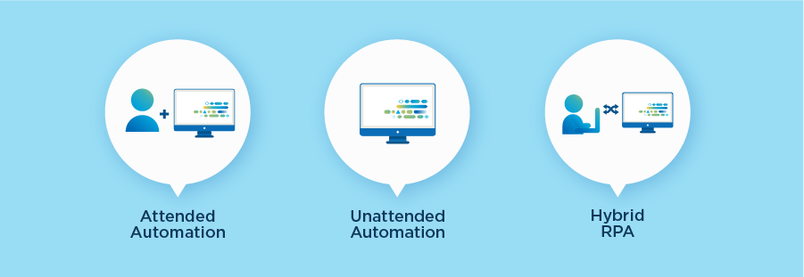 Types of RPA - Attended & Unattended
