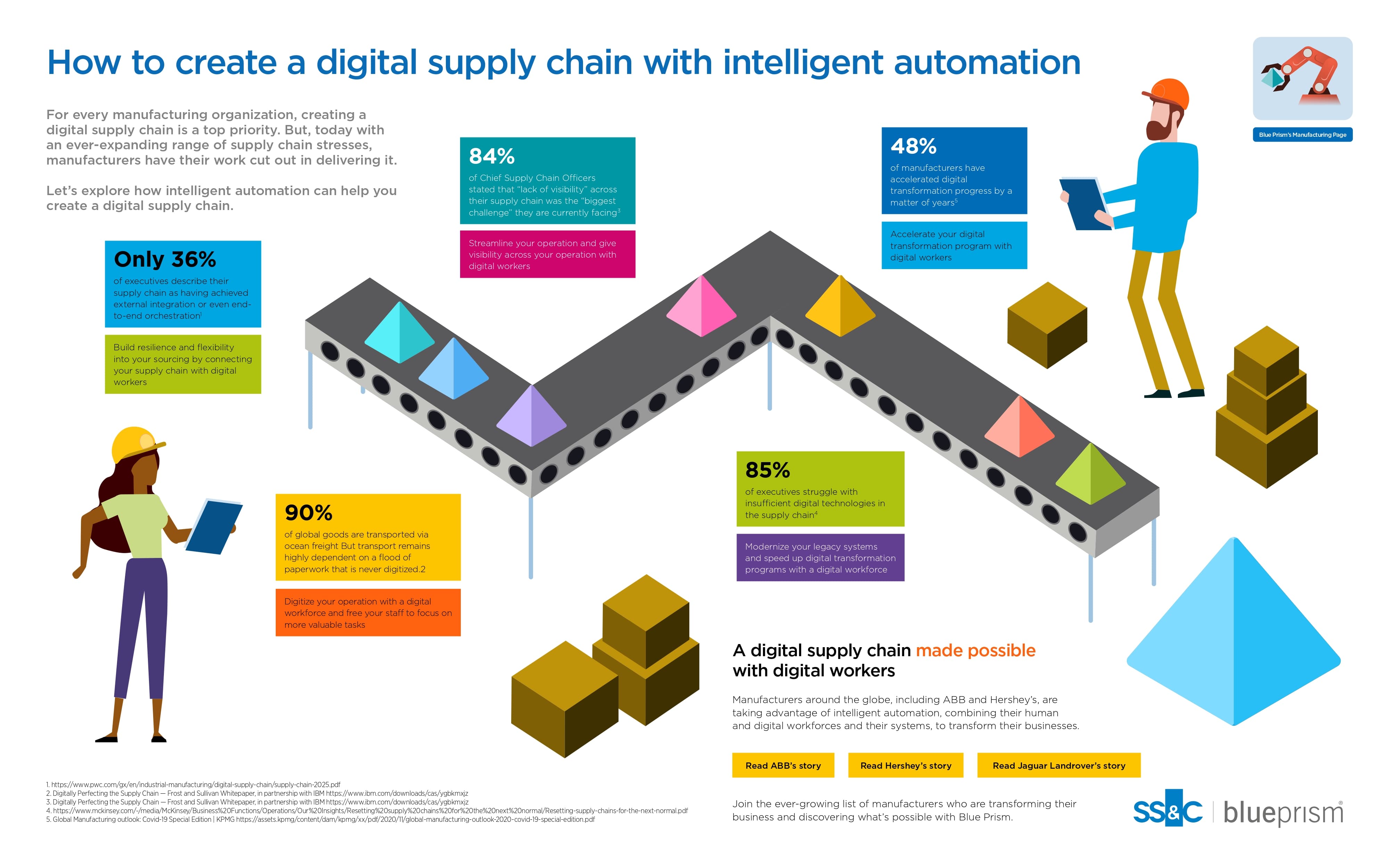 How to create a digital supply chain with intelligent automation Infographic