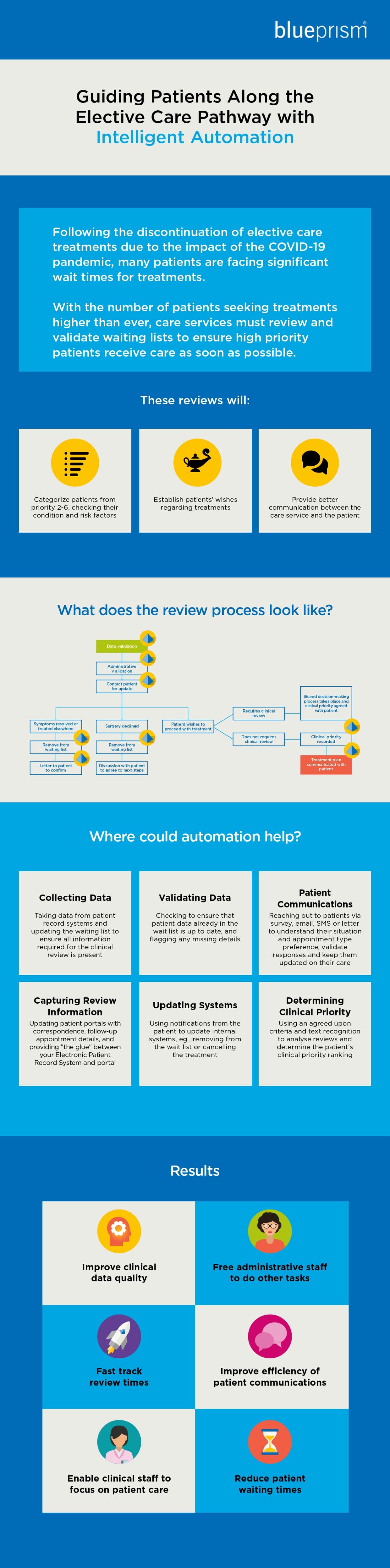 Improving Elective Care Pathway Processes with Automation Infographic