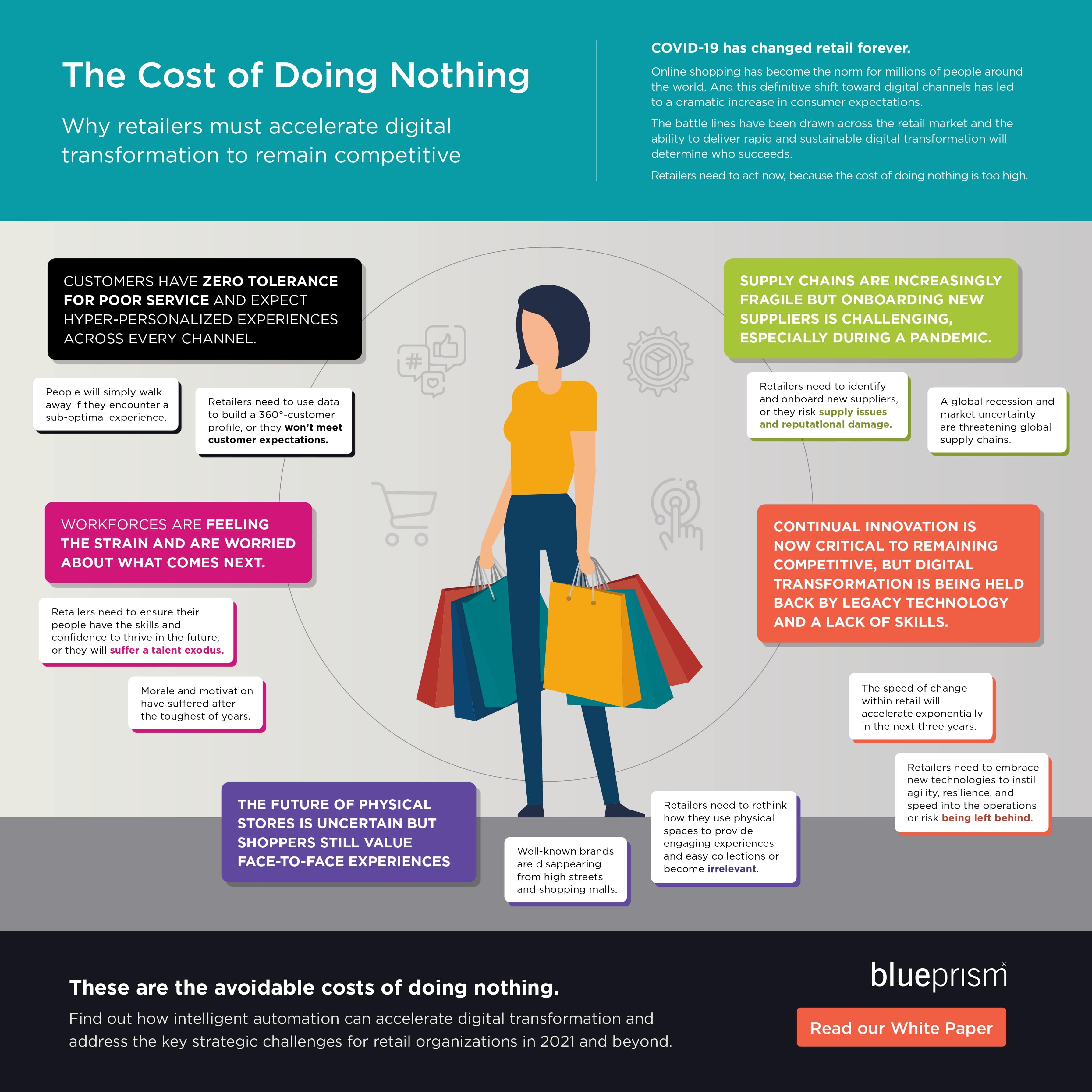 The cost of doing nothing - Why Retailers must accelerate digital transformation to stay competitive Infographic