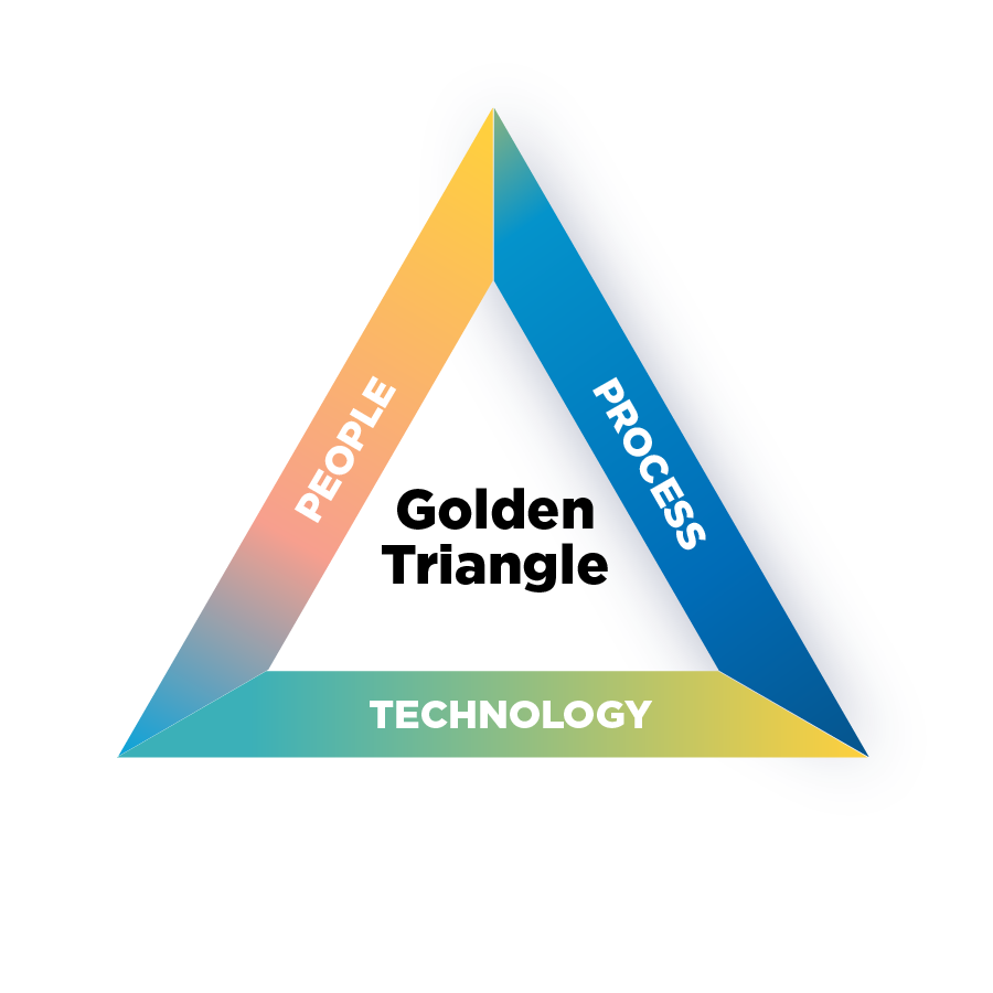 Golden Triangle – People, Process and Technology